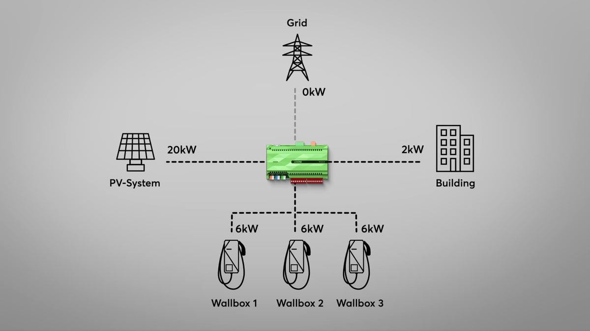 Cargador de Vehículo Eléctrico Wallbox 11kW – Carga Dinámica con Gestión de Energía LOXONE